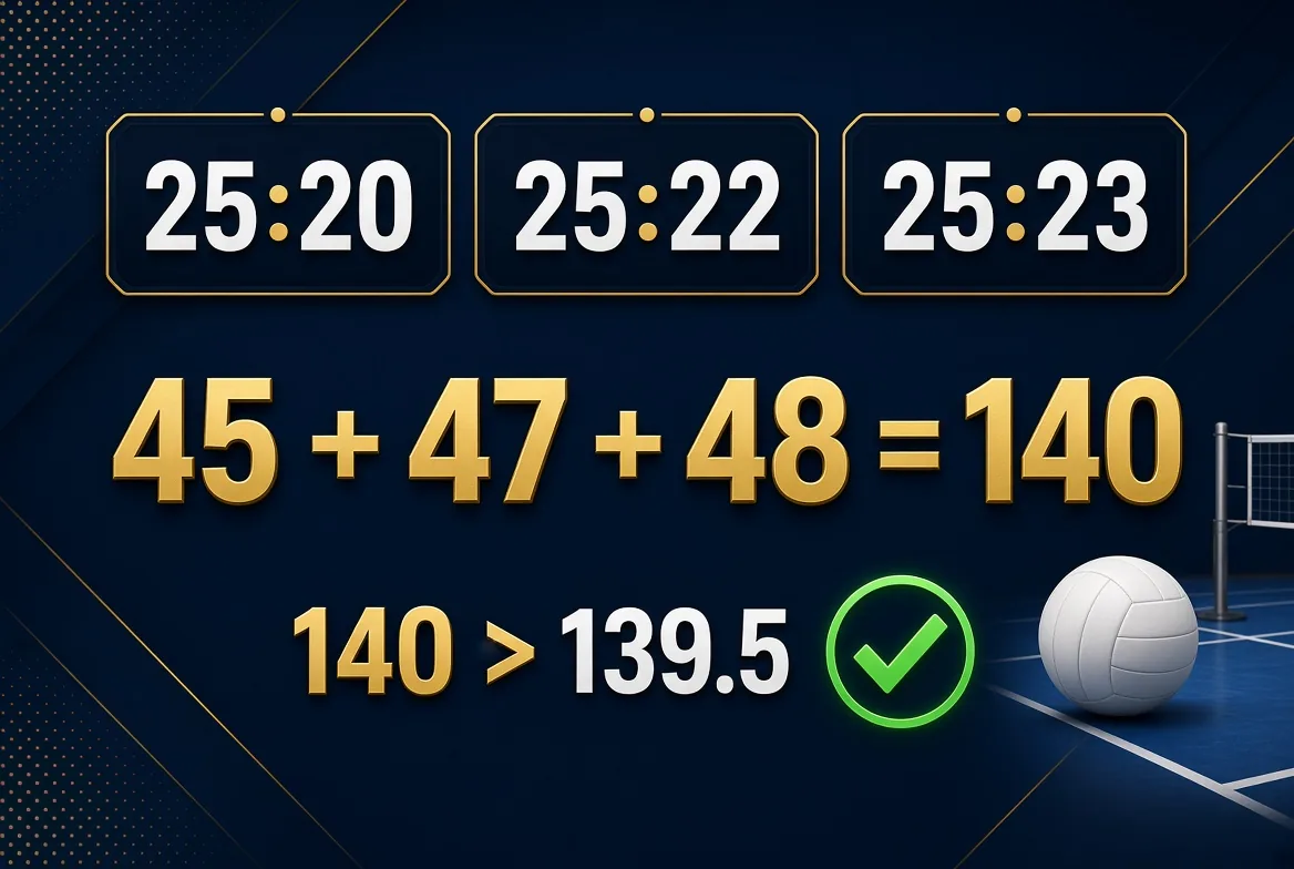 مثال على مجموع النقاط في الكرة الطائرة في تونس: 140 نقطة تتجاوز خط 139.5